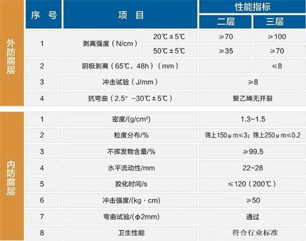 商丘3pe防腐钢管厂家性能指标参数